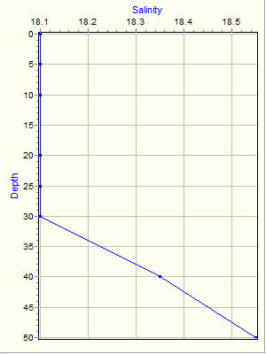 Variable Plot