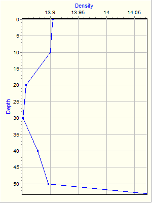 Variable Plot