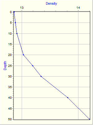 Variable Plot