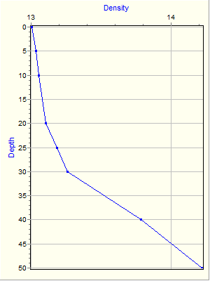 Variable Plot