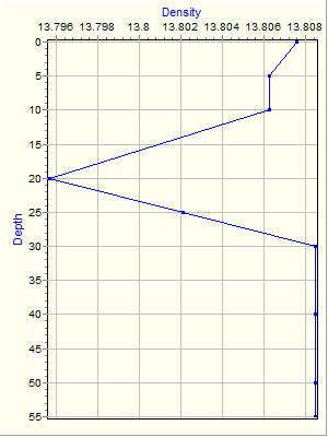 Variable Plot