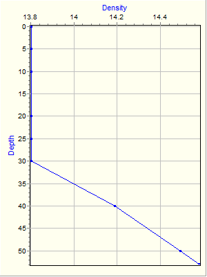 Variable Plot