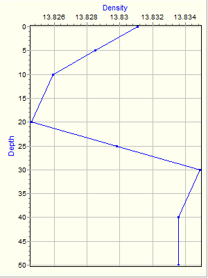 Variable Plot