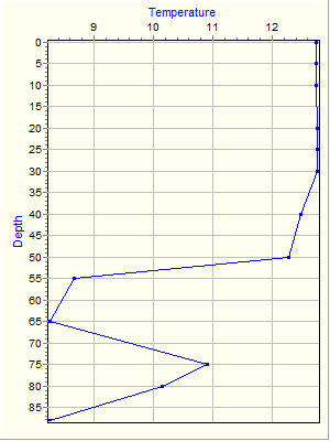 Variable Plot