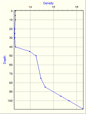 Variable Plot