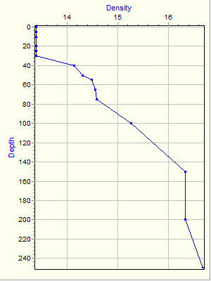 Variable Plot