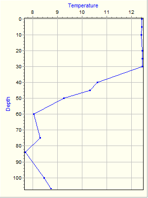 Variable Plot