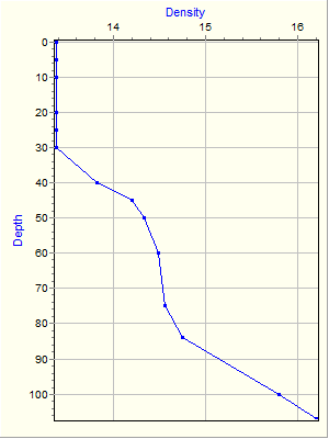 Variable Plot