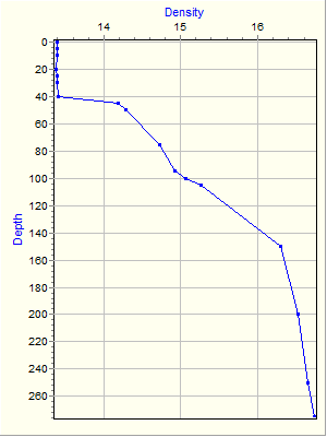 Variable Plot