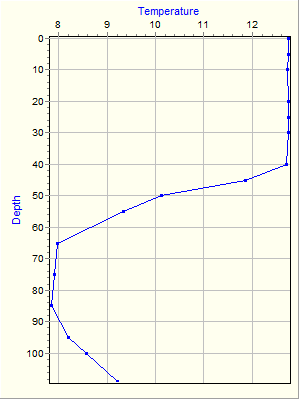 Variable Plot