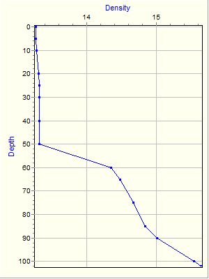 Variable Plot