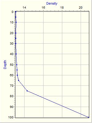 Variable Plot