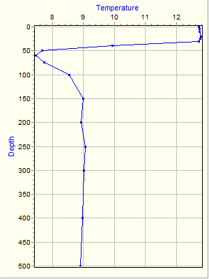 Variable Plot