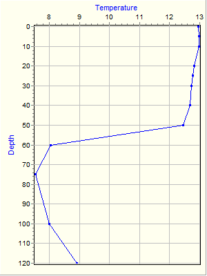 Variable Plot