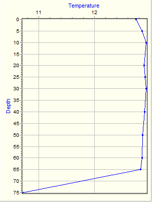 Variable Plot