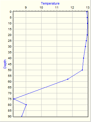 Variable Plot