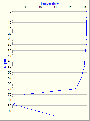 Variable Plot