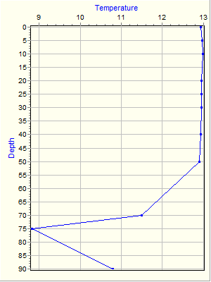 Variable Plot