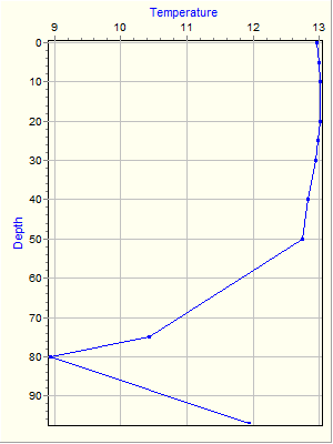 Variable Plot