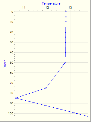 Variable Plot