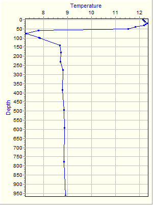 Variable Plot