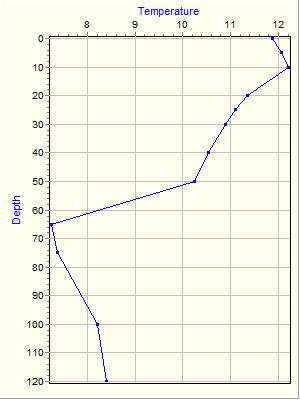 Variable Plot