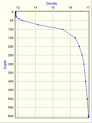 Variable Plot