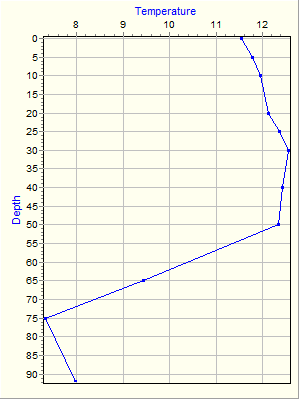 Variable Plot