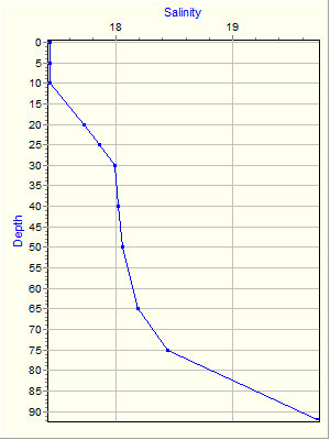 Variable Plot