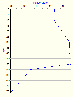 Variable Plot