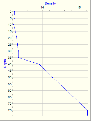 Variable Plot