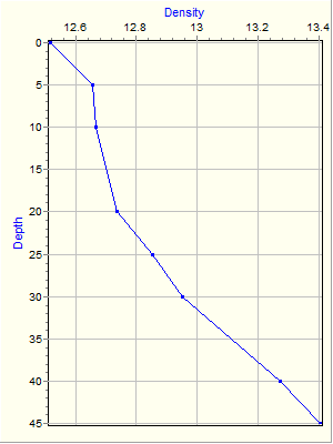 Variable Plot