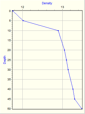 Variable Plot