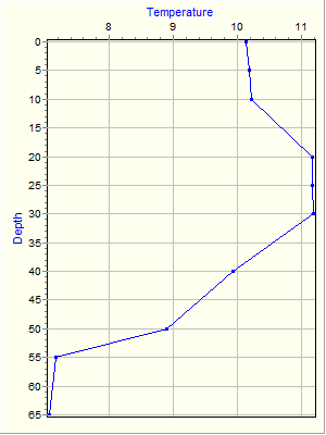 Variable Plot