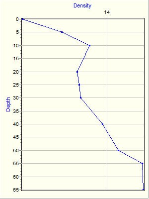 Variable Plot