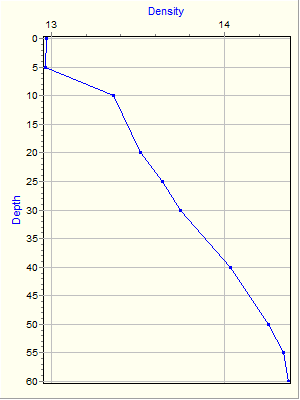 Variable Plot