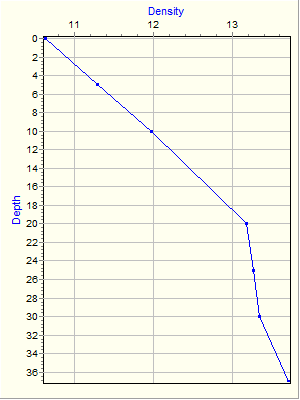 Variable Plot