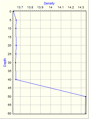 Variable Plot