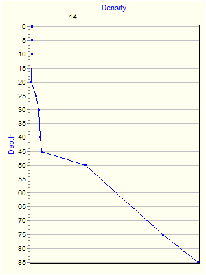 Variable Plot