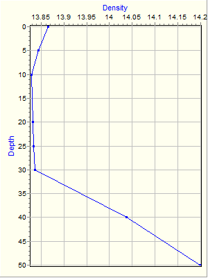 Variable Plot