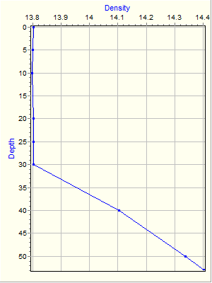 Variable Plot