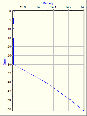 Variable Plot