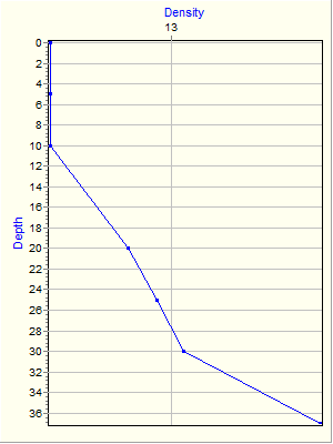 Variable Plot