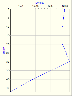 Variable Plot