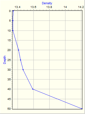 Variable Plot