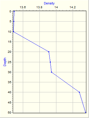 Variable Plot