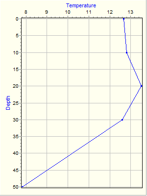 Variable Plot