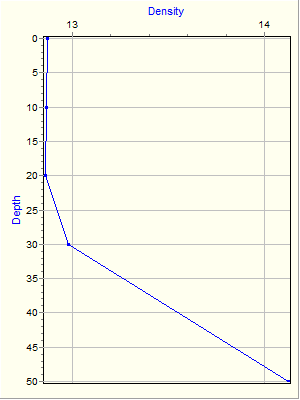 Variable Plot