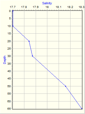 Variable Plot