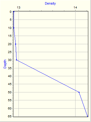 Variable Plot